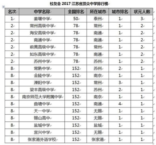 校友会2017中国各地区顶尖中学排行榜揭晓