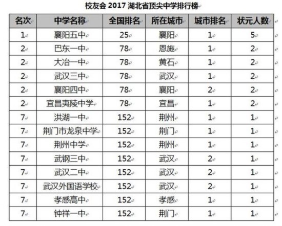 校友会2017中国各地区顶尖中学排行榜揭晓