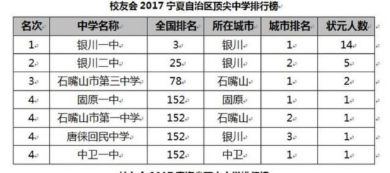 校友会2017中国各地区顶尖中学排行榜揭晓