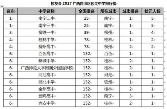 校友会2017中国各地区顶尖中学排行榜揭晓