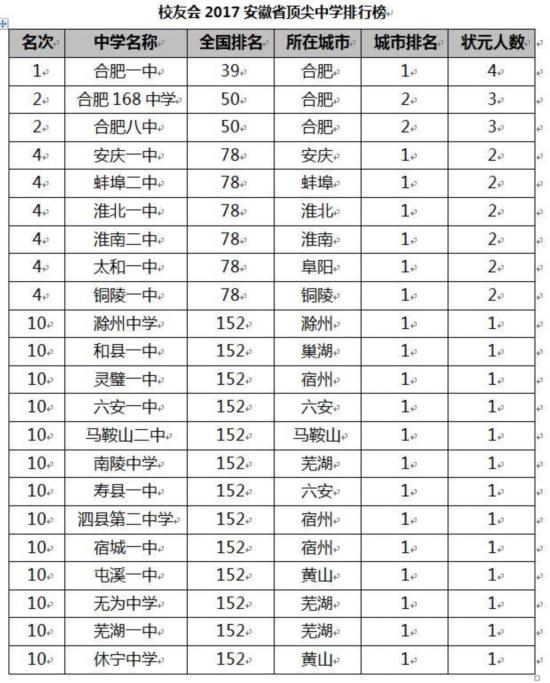 校友会2017中国各地区顶尖中学排行榜揭晓