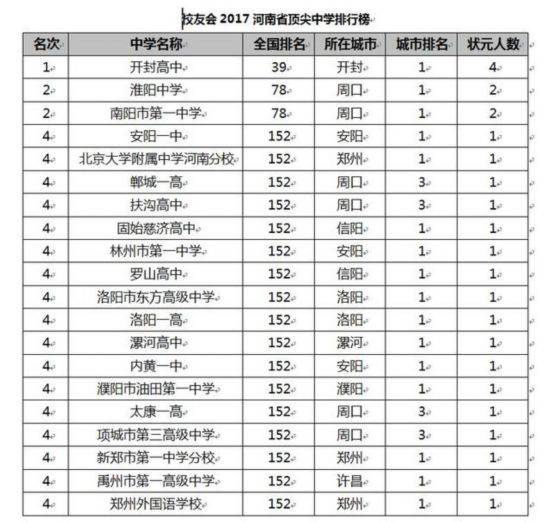 校友会2017中国各地区顶尖中学排行榜揭晓