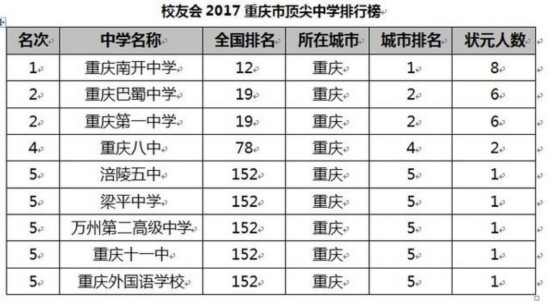 校友会2017中国各地区顶尖中学排行榜揭晓