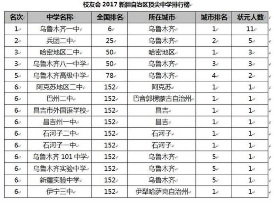 校友会2017中国各地区顶尖中学排行榜揭晓