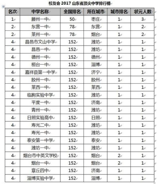 校友会2017中国各地区顶尖中学排行榜揭晓