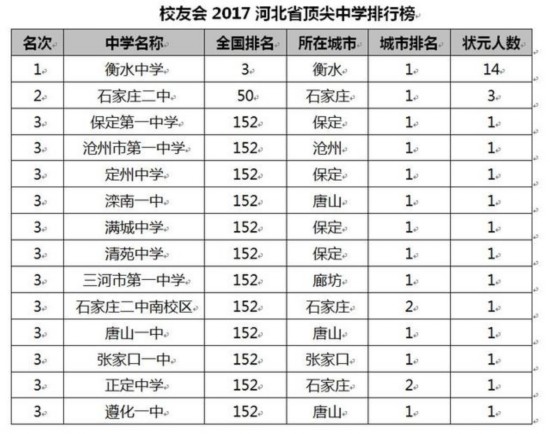 校友会2017中国各地区顶尖中学排行榜揭晓