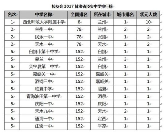 校友会2017中国各地区顶尖中学排行榜揭晓