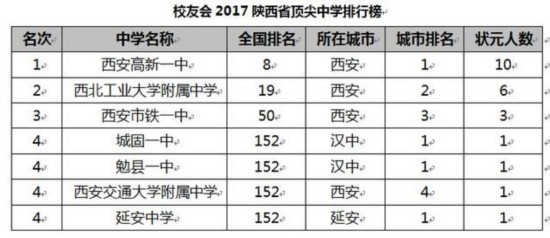 校友会2017中国各地区顶尖中学排行榜揭晓