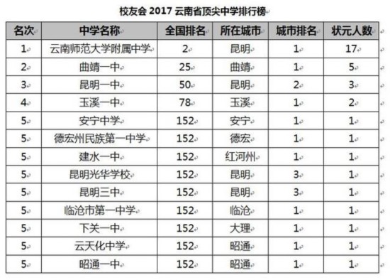 校友会2017中国各地区顶尖中学排行榜揭晓