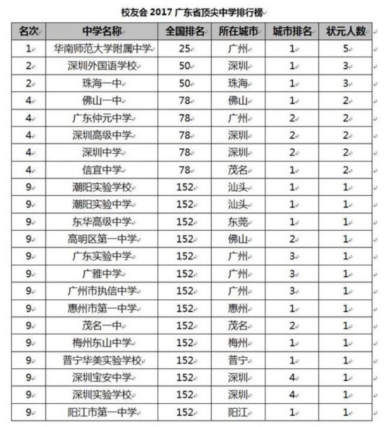 校友会2017中国各地区顶尖中学排行榜揭晓