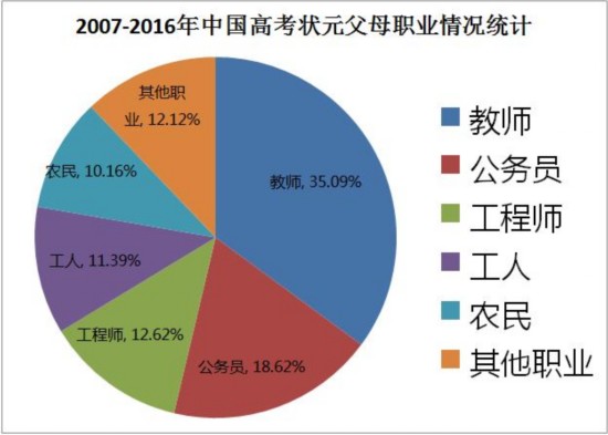 中国高考状元家庭背景调查教师家庭盛产学霸