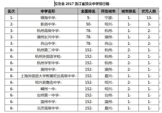 校友会2017中国各地区顶尖中学排行榜揭晓