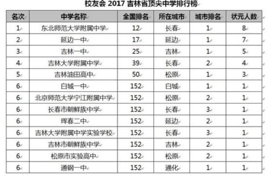 校友会2017中国各地区顶尖中学排行榜揭晓