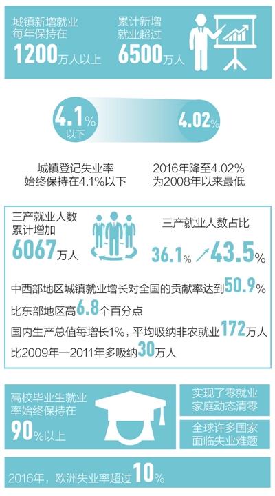 5年来城镇新增就业每年超1200万 饭碗越端越牢