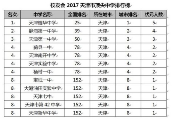 校友会2017中国各地区顶尖中学排行榜揭晓