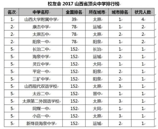 校友会2017中国各地区顶尖中学排行榜揭晓