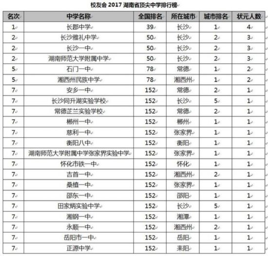 校友会2017中国各地区顶尖中学排行榜揭晓