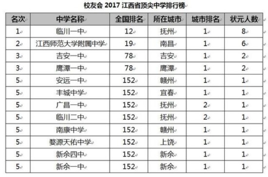 校友会2017中国各地区顶尖中学排行榜揭晓