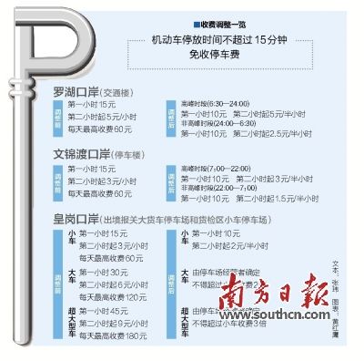 深圳3个口岸停车费调整 划分高峰和非高峰时段