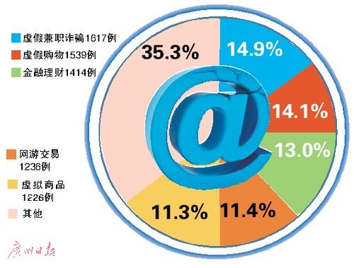 今年上半年收到网络诈骗举报10882例 人均损失11641元