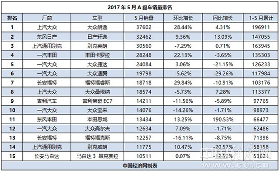 a级车全球销量排行_2017年4月A级车销量排行-4月A级车 英朗再登榜首 韩系