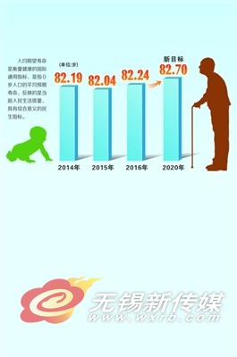 无锡人口预期寿命_江苏省老年人口信息和老龄事业发展状况报告 -上海市老龄(2)