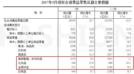 中国5月化妆品市场表现突出 2014年7月来增长