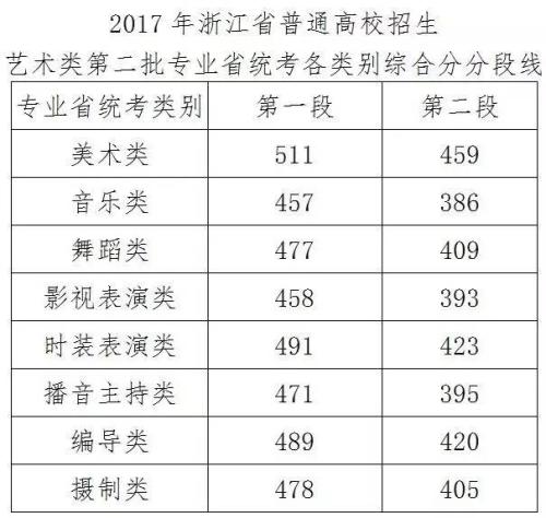 2017高考录取分数线陆续公布(各省份持续更新