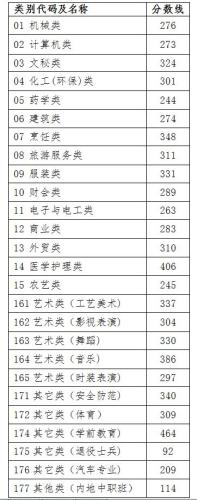 2017高考录取分数线陆续公布(各省份持续更新