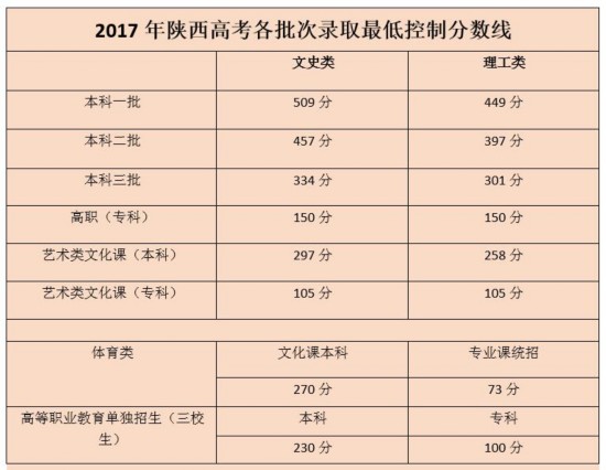 2017陕西高考分数线公布 一本文科509分理科