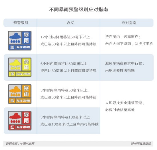 雨季总“看海”图说不同暴雨预警级别应对指南