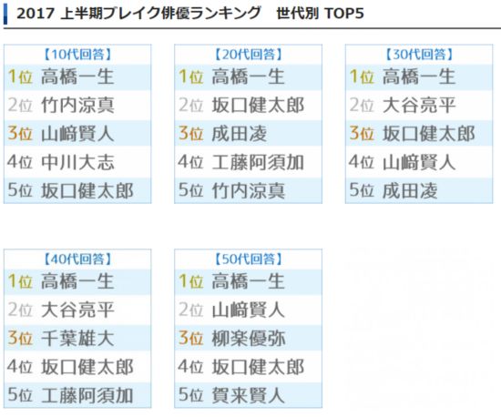 日本 男演員 上半年 TOP10