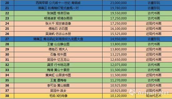 北京保利千万成交拍品一览(数据来源:北京保利)