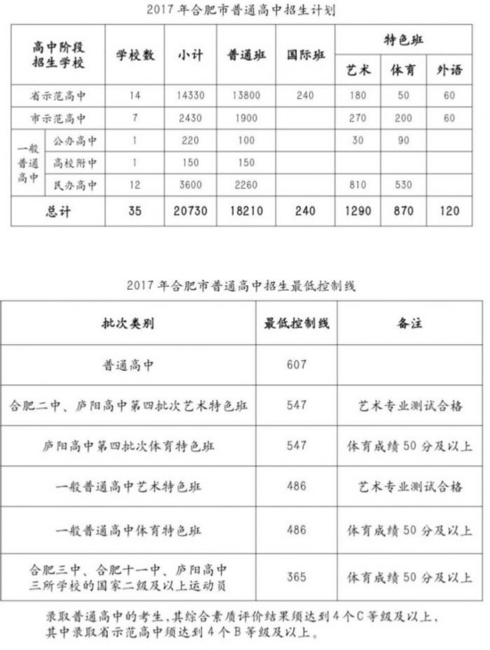 2017年合肥中考最低录取分数线为607分 最高