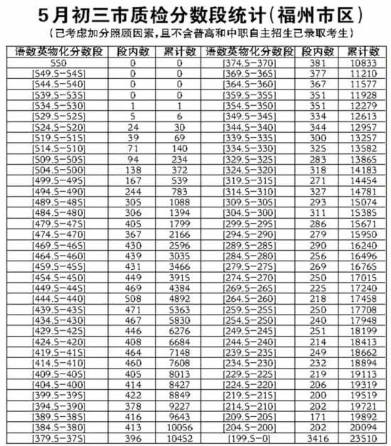 福州市2020年二检排名_福州本次市质检不排名,不公布成绩,个人成绩仅告知