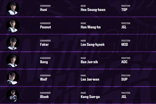 LOL亚洲对抗赛7月6日开启 LCK战队现状点评