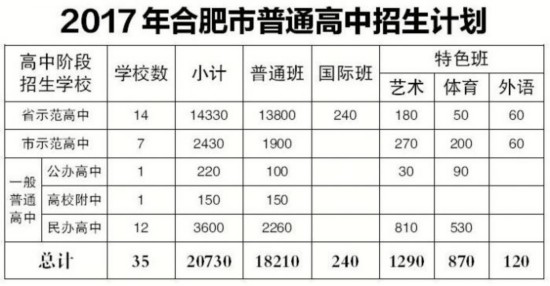 2017年合肥市普通高中招生计划公布 考生依然