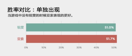 谁较好用些?英雄联盟锐雯vs亚索:1v1数据对决