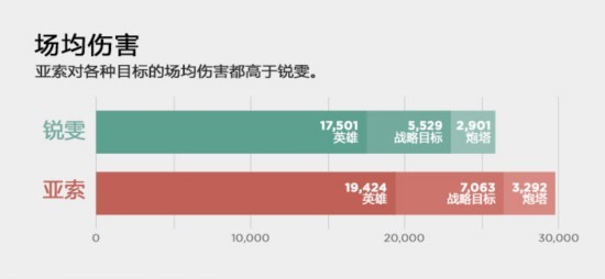 谁较好用些?英雄联盟锐雯vs亚索:1v1数据对决