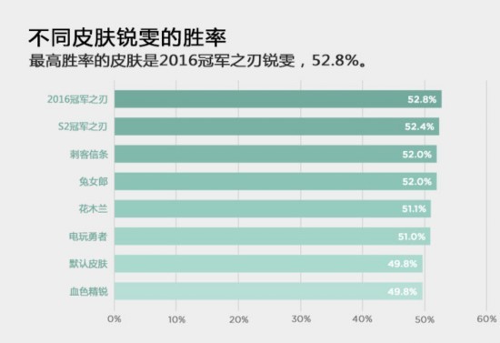 谁较好用些?英雄联盟锐雯vs亚索:1v1数据对决