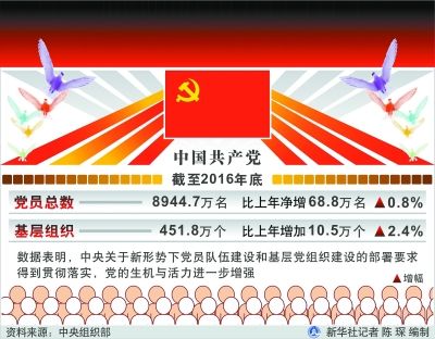 全国共产党员达8944.7万名北京市党员总数205.3万名