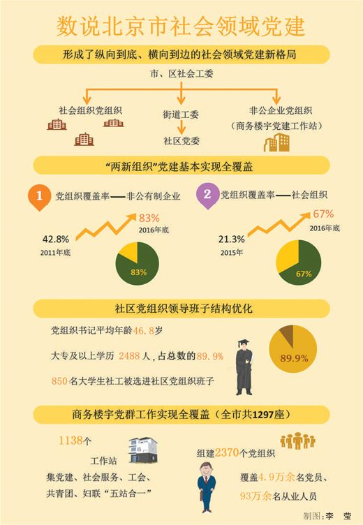 拓宽社会领域覆盖 北京推动基层党建 无死角