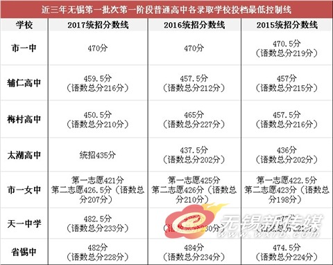 无锡市区第一批次高中统招分数线出炉