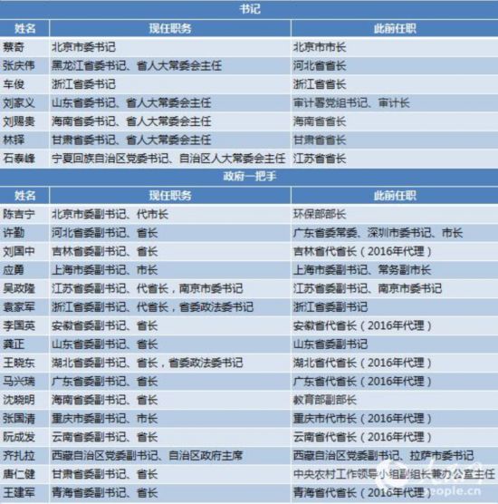 上半年18省市调整 一把手 超200地市领导调整