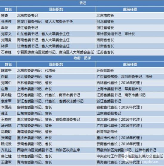 上半年18省市调整 一把手 超200地市领导调整