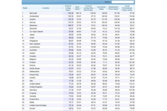 全球生活费最贵地区排名 中国第74低于泰国