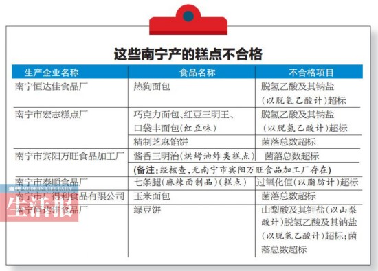 广西抽检1819批次糕点类食品 67批次不合格