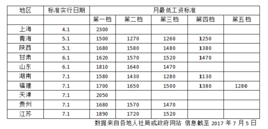 10省份提高最低工资标准 湖南调整为1580元/月