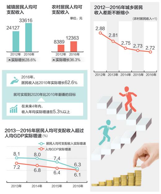 2016年和2010年相比 居民收入实际增六成