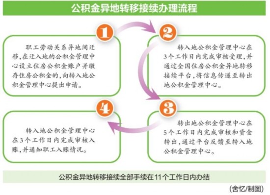 广西公积金异地转移手续将简化 11个工作日内办结